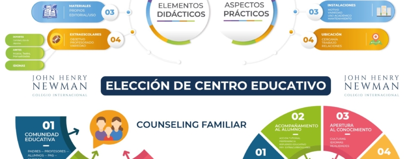 Infografía institucional del Colegio Newman sobre criterios para la elección de centro educativo